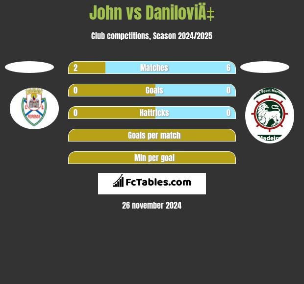 John vs DaniloviÄ‡ h2h player stats