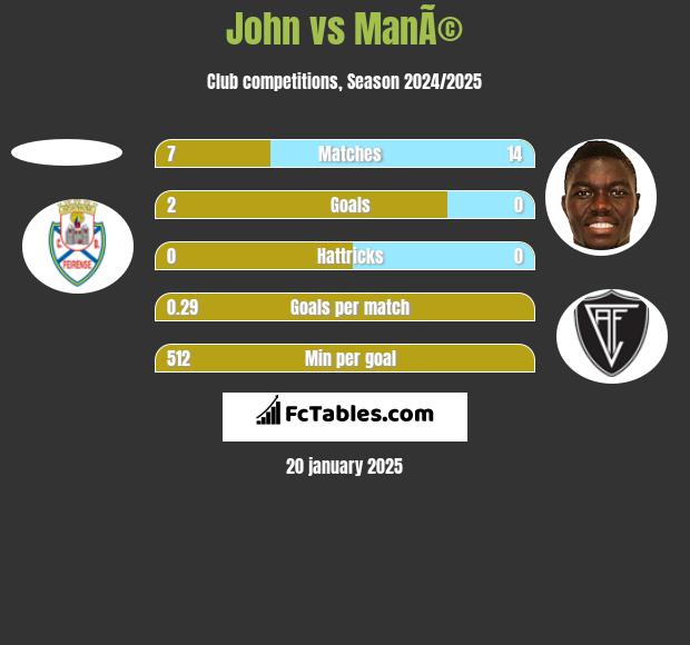 John vs ManÃ© h2h player stats