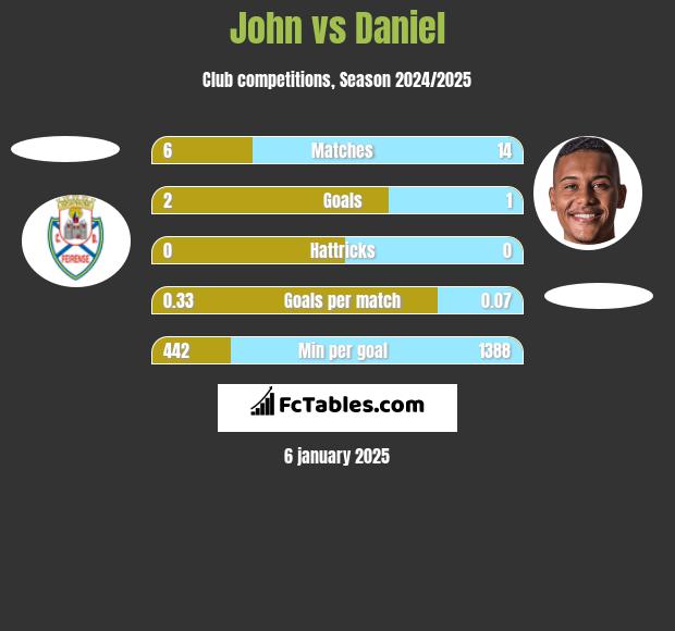 John vs Daniel h2h player stats