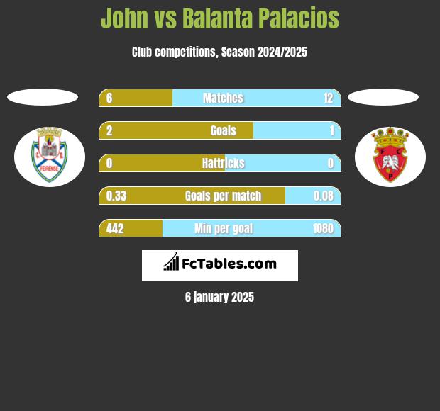 John vs Balanta Palacios h2h player stats