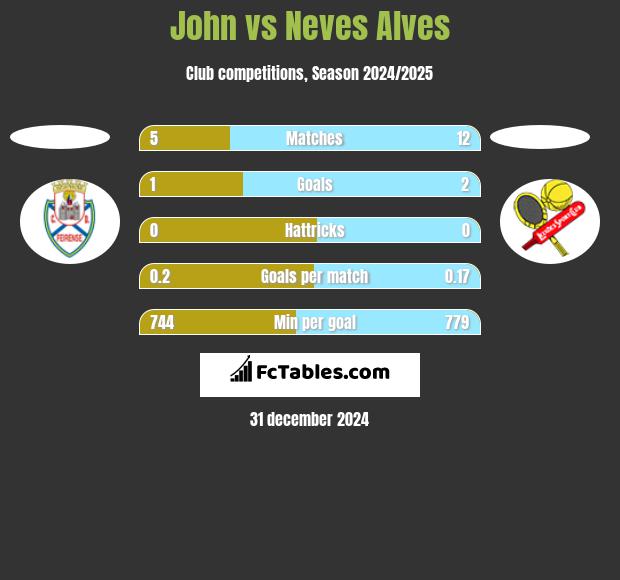 John vs Neves Alves h2h player stats