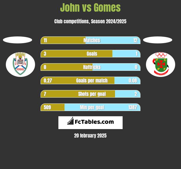 John vs Gomes h2h player stats