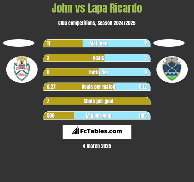 John vs Lapa Ricardo h2h player stats