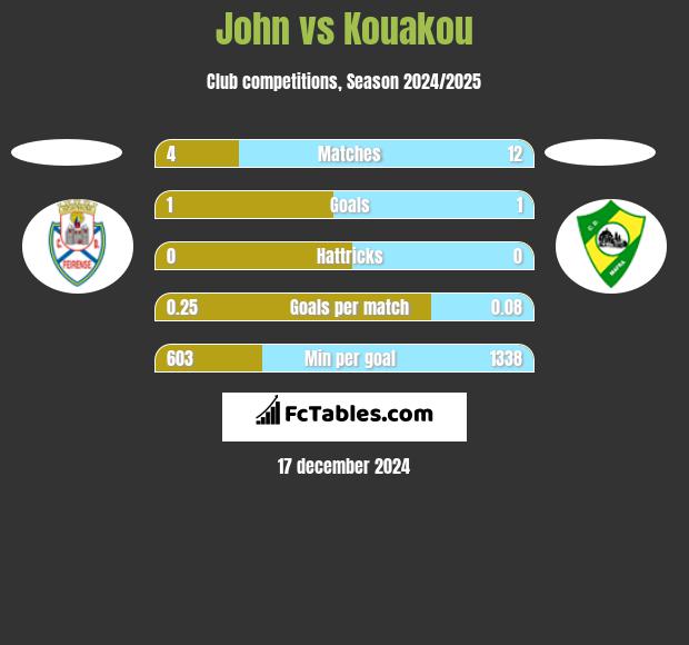 John vs Kouakou h2h player stats