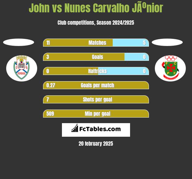 John vs Nunes Carvalho JÃºnior h2h player stats