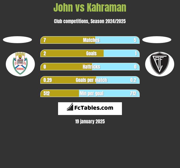 John vs Kahraman h2h player stats