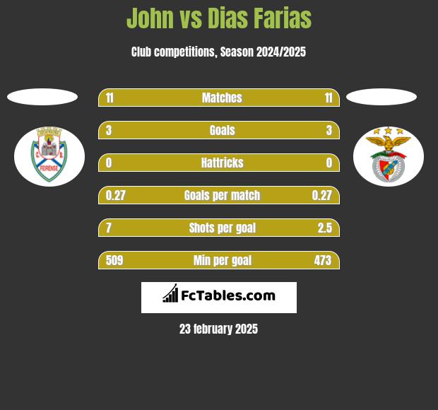 John vs Dias Farias h2h player stats