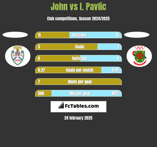 John vs I. Pavlic h2h player stats