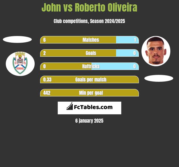 John vs Roberto Oliveira h2h player stats