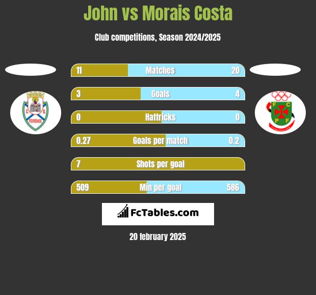 John vs Morais Costa h2h player stats