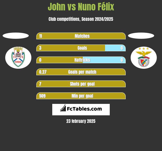 John vs Nuno Félix h2h player stats