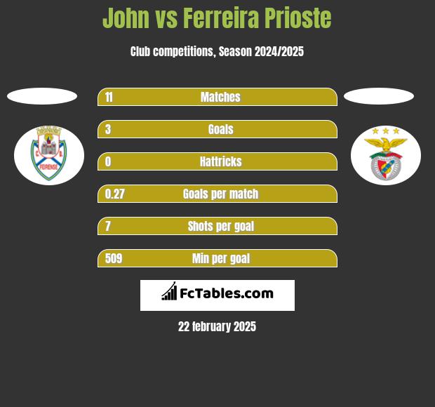 John vs Ferreira Prioste h2h player stats