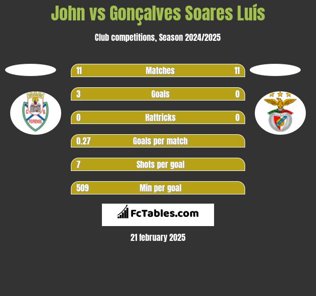 John vs Gonçalves Soares Luís h2h player stats