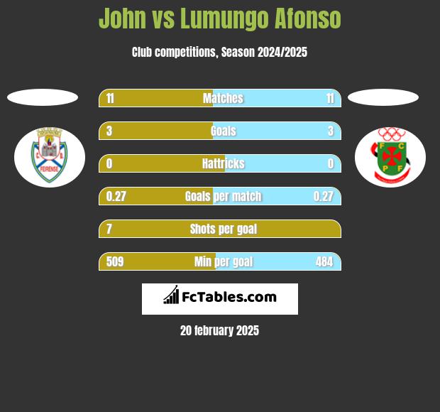 John vs Lumungo Afonso h2h player stats