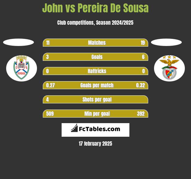 John vs Pereira De Sousa h2h player stats