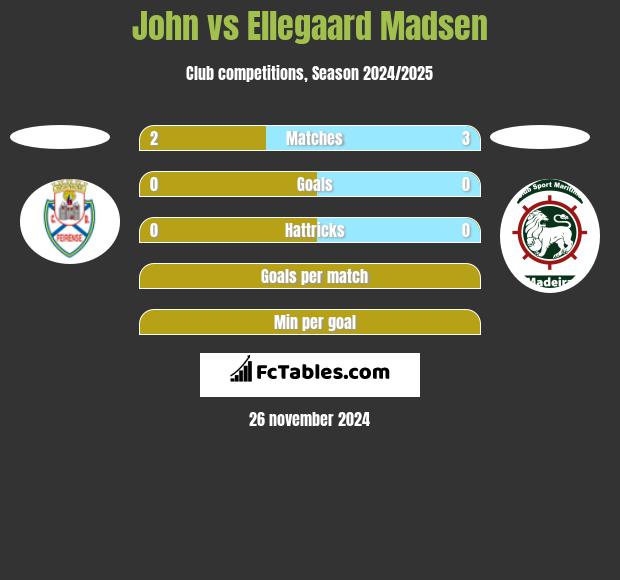 John vs Ellegaard Madsen h2h player stats