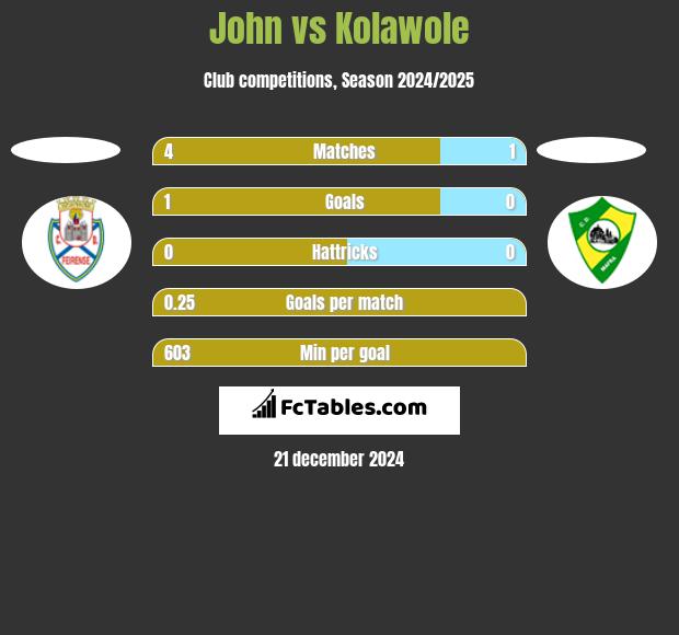 John vs Kolawole h2h player stats