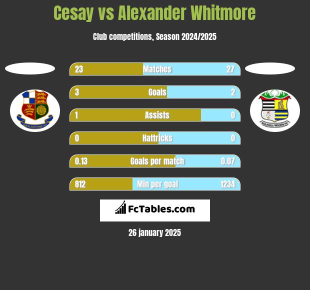 Cesay vs Alexander Whitmore h2h player stats