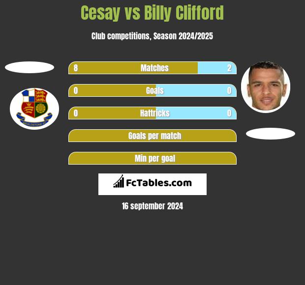 Cesay vs Billy Clifford h2h player stats