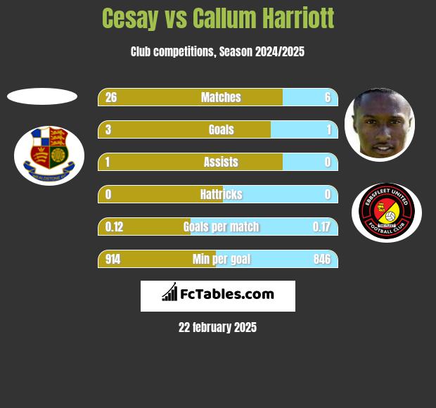 Cesay vs Callum Harriott h2h player stats