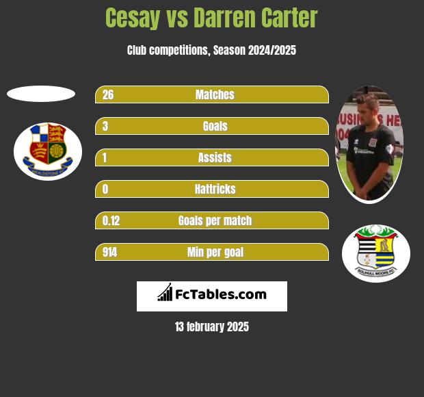 Cesay vs Darren Carter h2h player stats