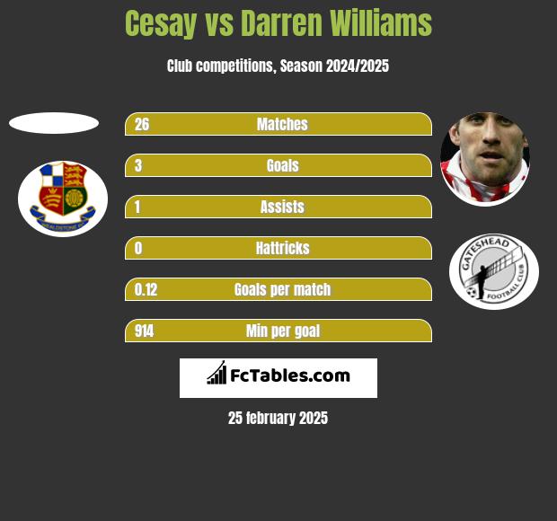 Cesay vs Darren Williams h2h player stats