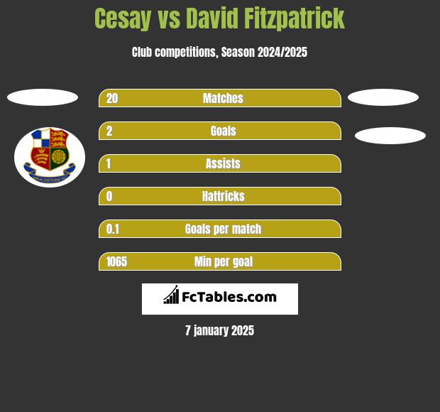 Cesay vs David Fitzpatrick h2h player stats