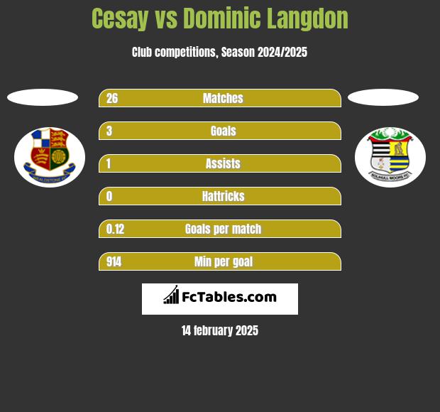 Cesay vs Dominic Langdon h2h player stats