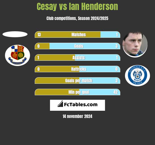 Cesay vs Ian Henderson h2h player stats