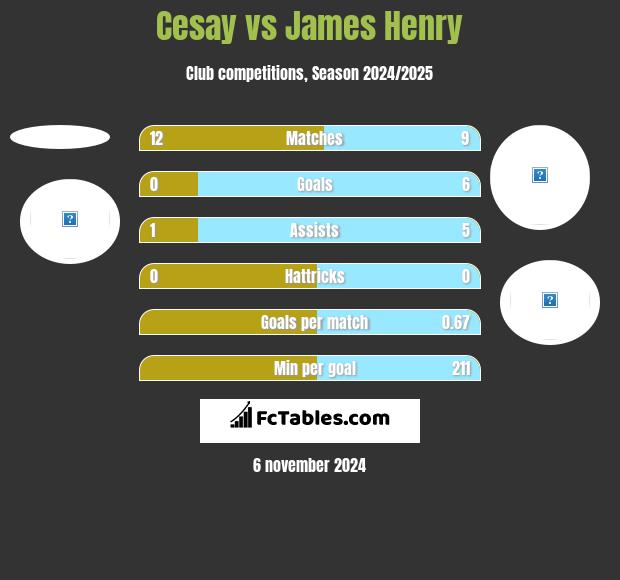 Cesay vs James Henry h2h player stats