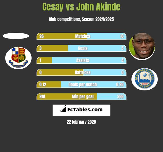 Cesay vs John Akinde h2h player stats