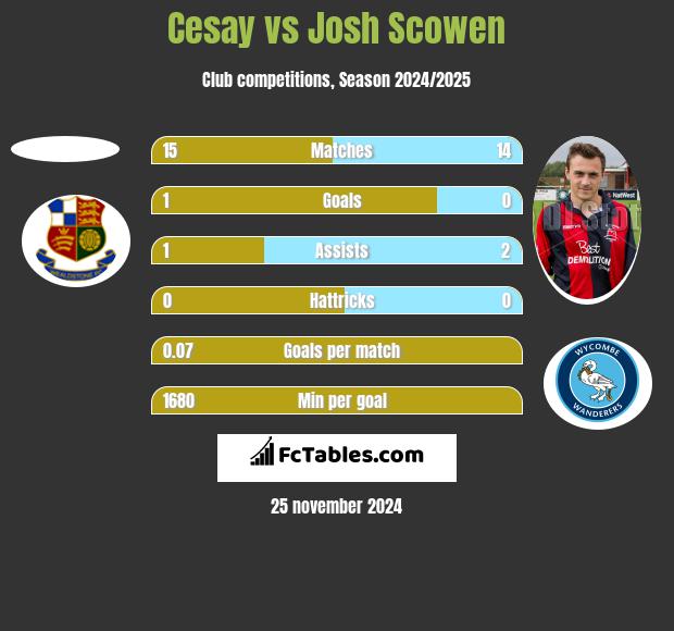 Cesay vs Josh Scowen h2h player stats