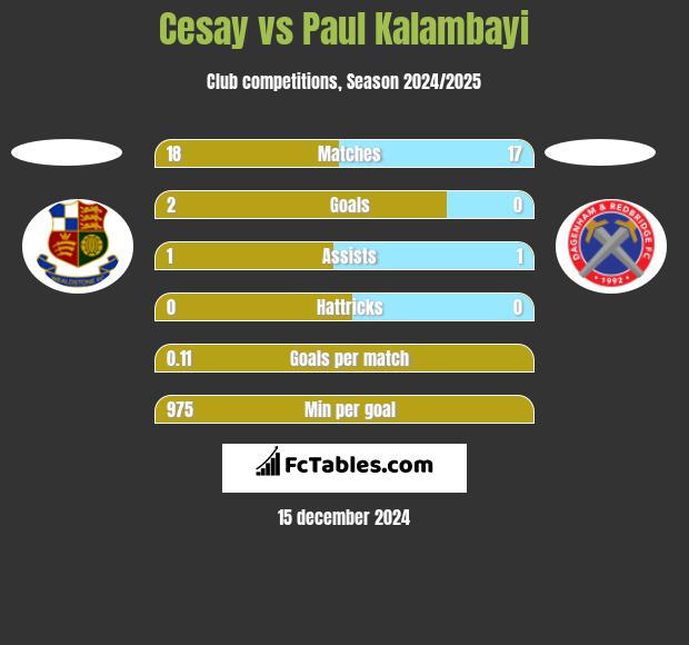 Cesay vs Paul Kalambayi h2h player stats