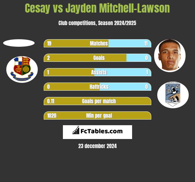 Cesay vs Jayden Mitchell-Lawson h2h player stats