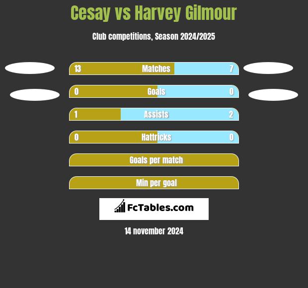 Cesay vs Harvey Gilmour h2h player stats