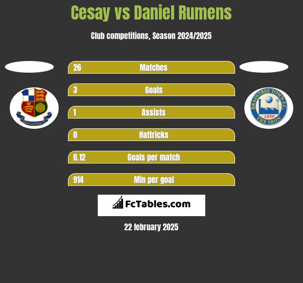 Cesay vs Daniel Rumens h2h player stats