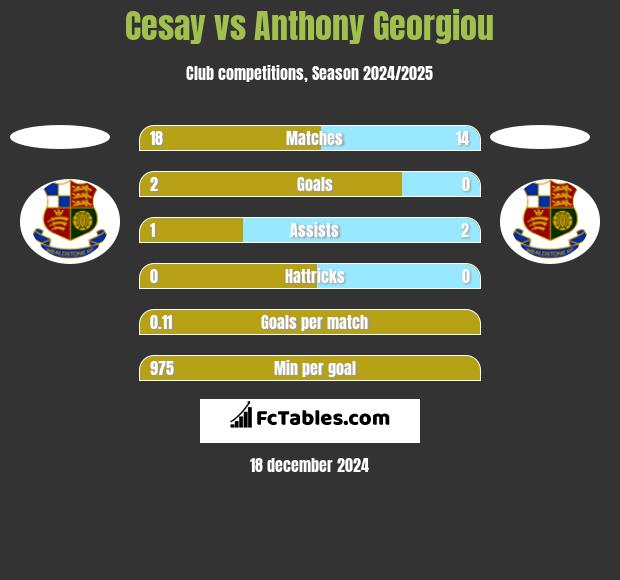 Cesay vs Anthony Georgiou h2h player stats