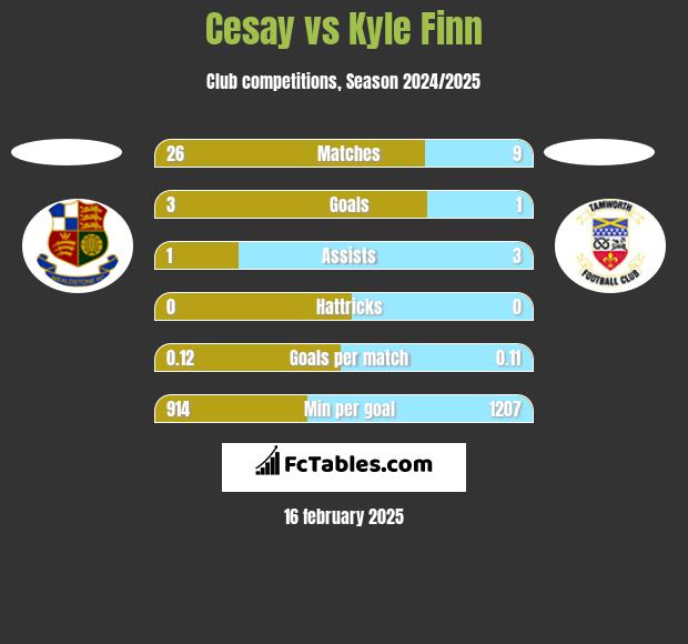 Cesay vs Kyle Finn h2h player stats