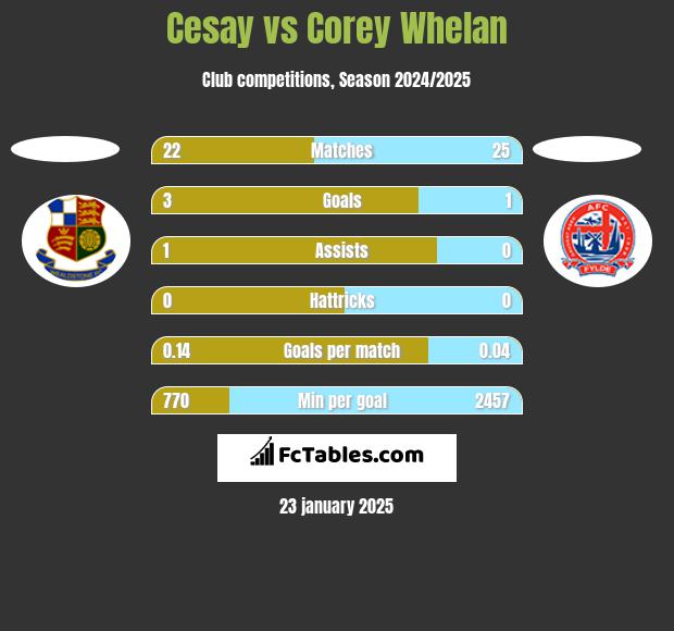 Cesay vs Corey Whelan h2h player stats