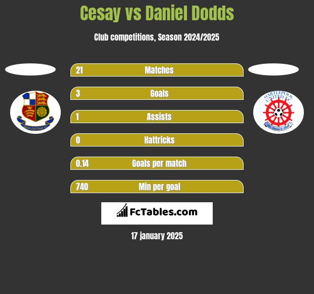 Cesay vs Daniel Dodds h2h player stats