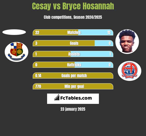 Cesay vs Bryce Hosannah h2h player stats