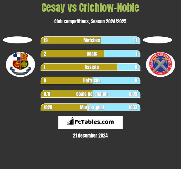 Cesay vs Crichlow-Noble h2h player stats