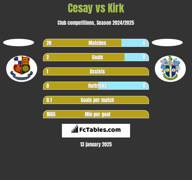 Cesay vs Kirk h2h player stats