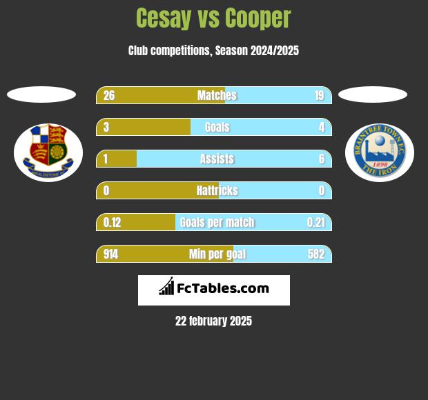 Cesay vs Cooper h2h player stats