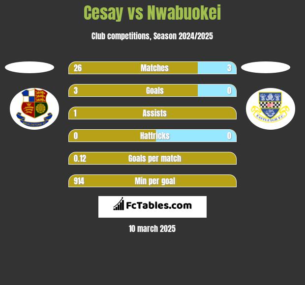 Cesay vs Nwabuokei h2h player stats