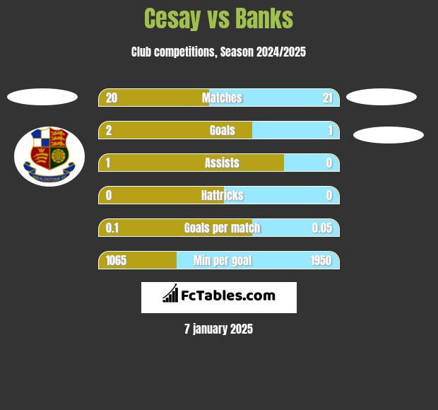 Cesay vs Banks h2h player stats