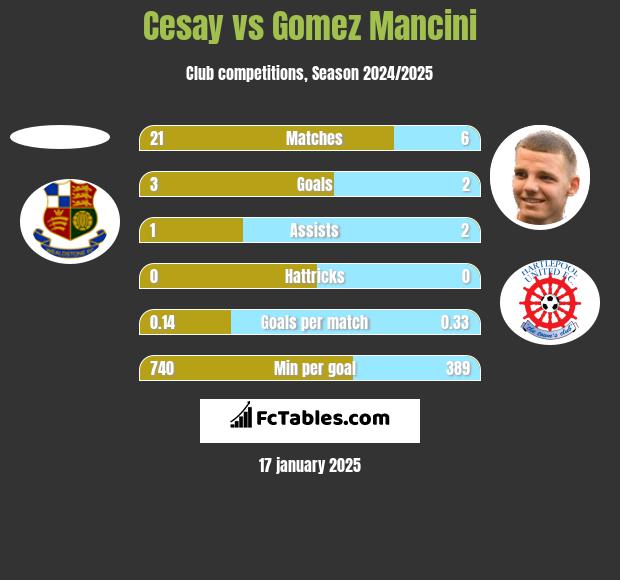 Cesay vs Gomez Mancini h2h player stats