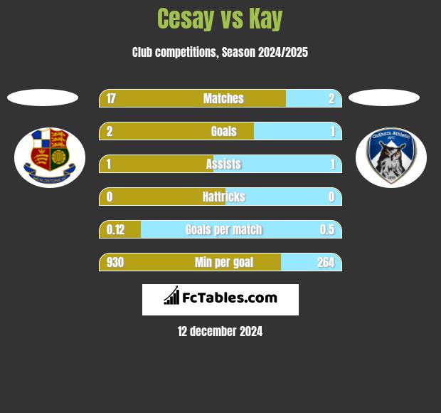 Cesay vs Kay h2h player stats