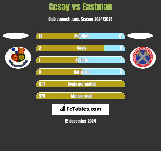 Cesay vs Eastman h2h player stats