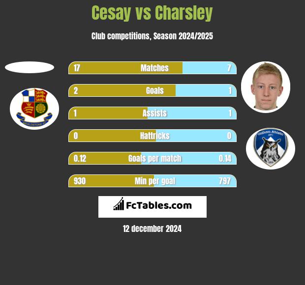 Cesay vs Charsley h2h player stats